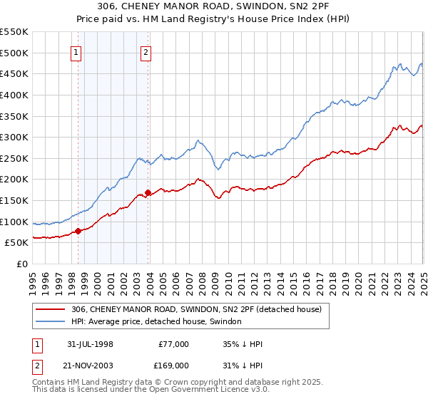 306, CHENEY MANOR ROAD, SWINDON, SN2 2PF: Price paid vs HM Land Registry's House Price Index