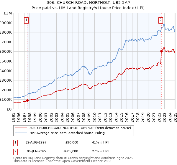 306, CHURCH ROAD, NORTHOLT, UB5 5AP: Price paid vs HM Land Registry's House Price Index