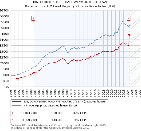 306, DORCHESTER ROAD, WEYMOUTH, DT3 5AR: Price paid vs HM Land Registry's House Price Index