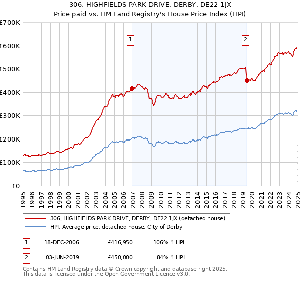 306, HIGHFIELDS PARK DRIVE, DERBY, DE22 1JX: Price paid vs HM Land Registry's House Price Index