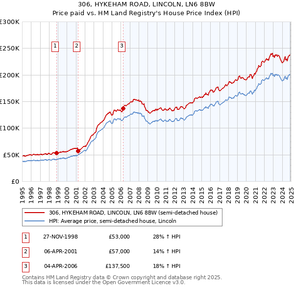 306, HYKEHAM ROAD, LINCOLN, LN6 8BW: Price paid vs HM Land Registry's House Price Index