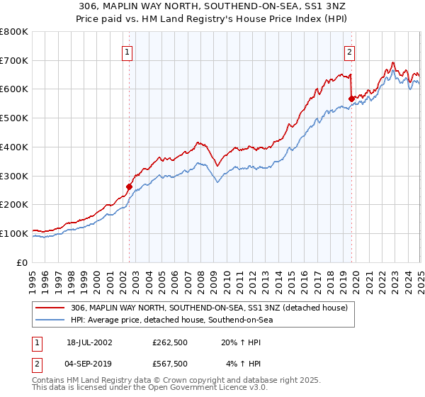 306, MAPLIN WAY NORTH, SOUTHEND-ON-SEA, SS1 3NZ: Price paid vs HM Land Registry's House Price Index