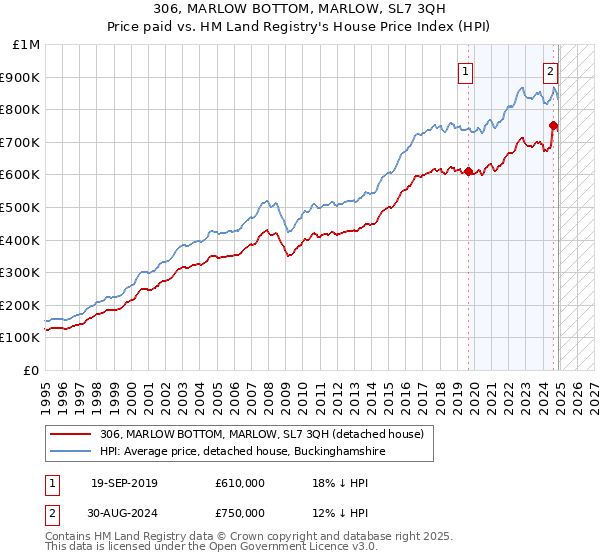 306, MARLOW BOTTOM, MARLOW, SL7 3QH: Price paid vs HM Land Registry's House Price Index