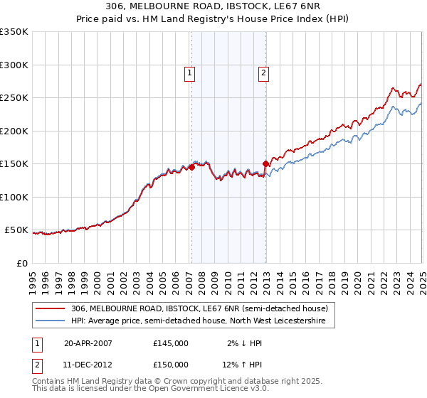 306, MELBOURNE ROAD, IBSTOCK, LE67 6NR: Price paid vs HM Land Registry's House Price Index