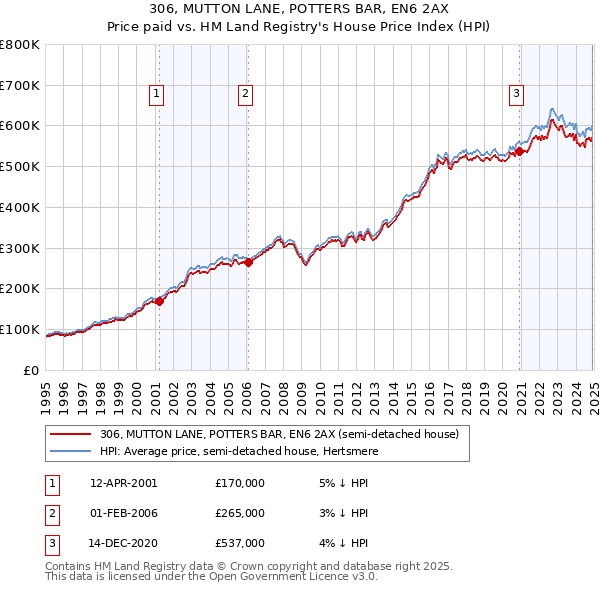 306, MUTTON LANE, POTTERS BAR, EN6 2AX: Price paid vs HM Land Registry's House Price Index