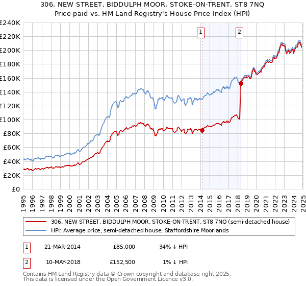 306, NEW STREET, BIDDULPH MOOR, STOKE-ON-TRENT, ST8 7NQ: Price paid vs HM Land Registry's House Price Index