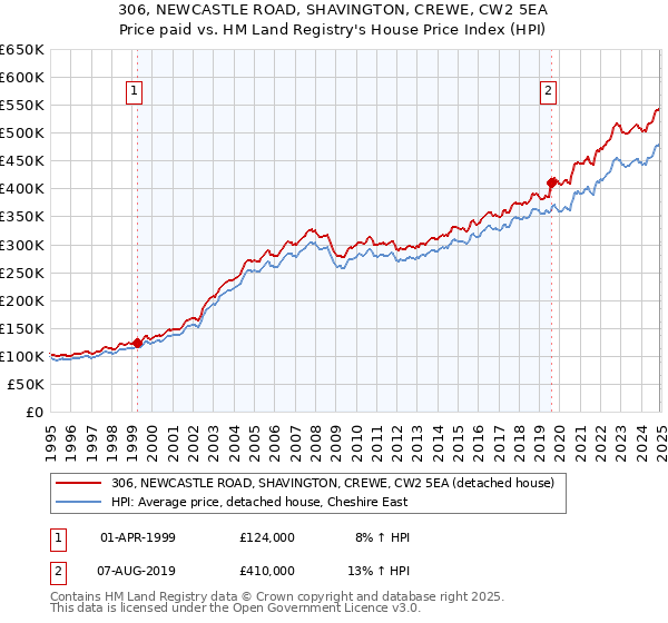 306, NEWCASTLE ROAD, SHAVINGTON, CREWE, CW2 5EA: Price paid vs HM Land Registry's House Price Index