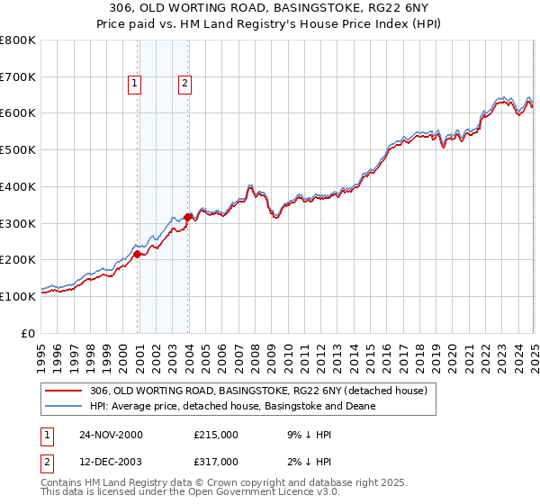 306, OLD WORTING ROAD, BASINGSTOKE, RG22 6NY: Price paid vs HM Land Registry's House Price Index