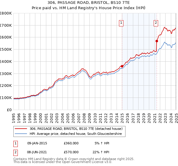 306, PASSAGE ROAD, BRISTOL, BS10 7TE: Price paid vs HM Land Registry's House Price Index