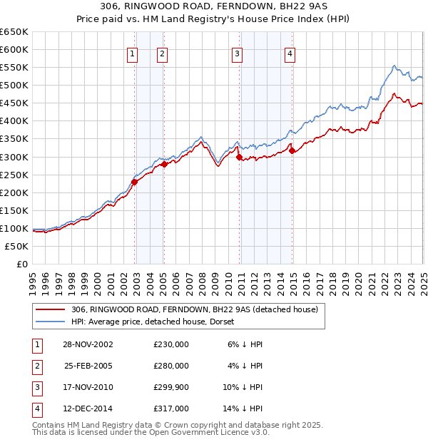 306, RINGWOOD ROAD, FERNDOWN, BH22 9AS: Price paid vs HM Land Registry's House Price Index