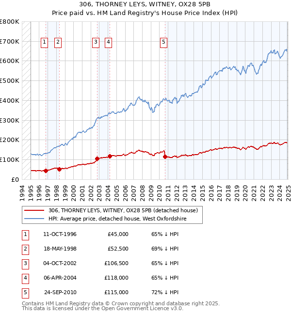 306, THORNEY LEYS, WITNEY, OX28 5PB: Price paid vs HM Land Registry's House Price Index