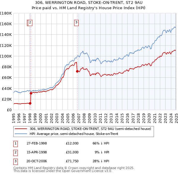 306, WERRINGTON ROAD, STOKE-ON-TRENT, ST2 9AU: Price paid vs HM Land Registry's House Price Index
