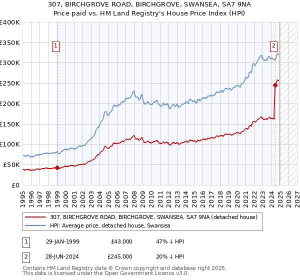 307, BIRCHGROVE ROAD, BIRCHGROVE, SWANSEA, SA7 9NA: Price paid vs HM Land Registry's House Price Index