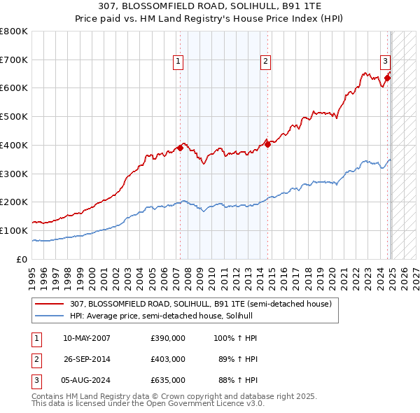 307, BLOSSOMFIELD ROAD, SOLIHULL, B91 1TE: Price paid vs HM Land Registry's House Price Index