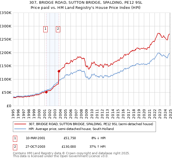 307, BRIDGE ROAD, SUTTON BRIDGE, SPALDING, PE12 9SL: Price paid vs HM Land Registry's House Price Index