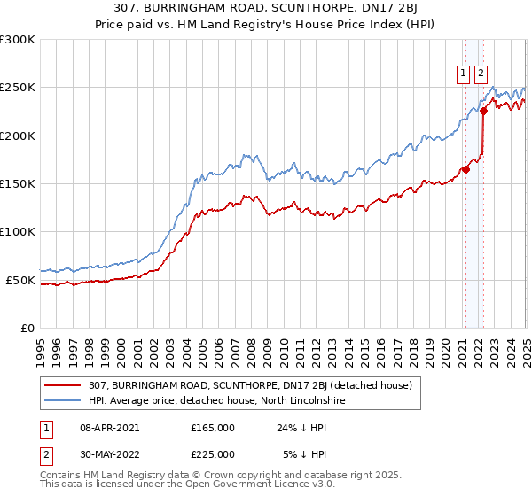307, BURRINGHAM ROAD, SCUNTHORPE, DN17 2BJ: Price paid vs HM Land Registry's House Price Index