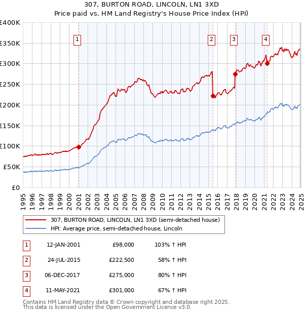 307, BURTON ROAD, LINCOLN, LN1 3XD: Price paid vs HM Land Registry's House Price Index