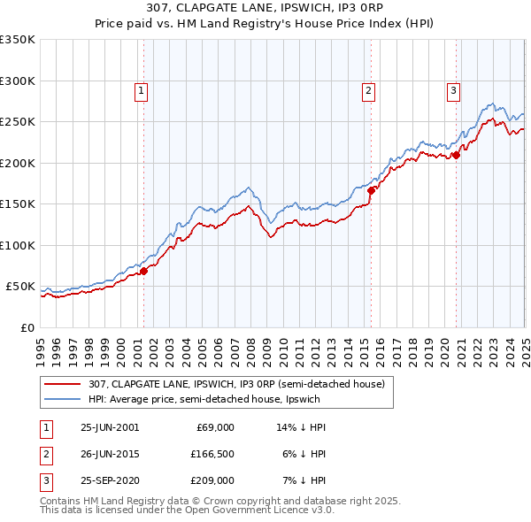 307, CLAPGATE LANE, IPSWICH, IP3 0RP: Price paid vs HM Land Registry's House Price Index