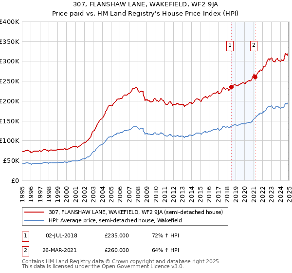 307, FLANSHAW LANE, WAKEFIELD, WF2 9JA: Price paid vs HM Land Registry's House Price Index