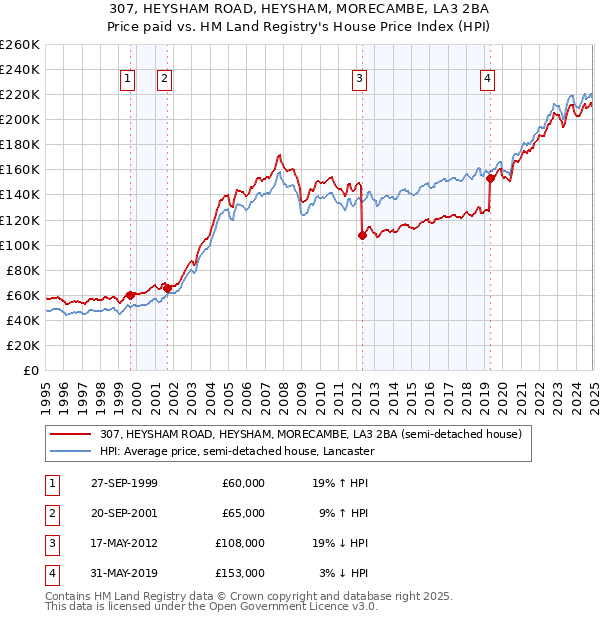 307, HEYSHAM ROAD, HEYSHAM, MORECAMBE, LA3 2BA: Price paid vs HM Land Registry's House Price Index