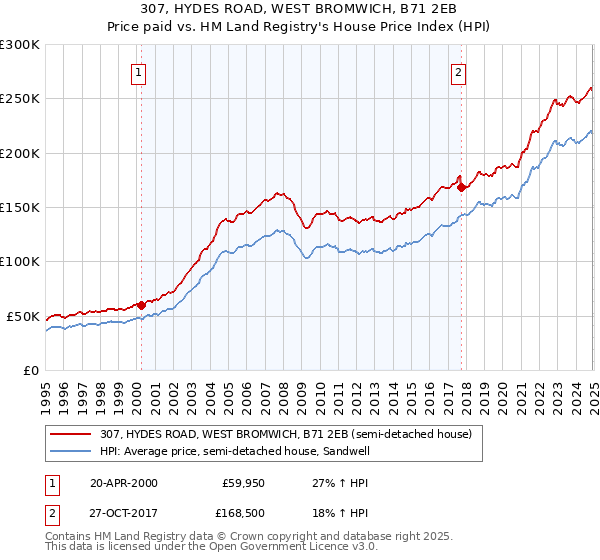 307, HYDES ROAD, WEST BROMWICH, B71 2EB: Price paid vs HM Land Registry's House Price Index