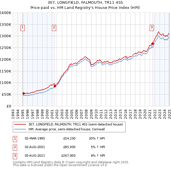 307, LONGFIELD, FALMOUTH, TR11 4SS: Price paid vs HM Land Registry's House Price Index