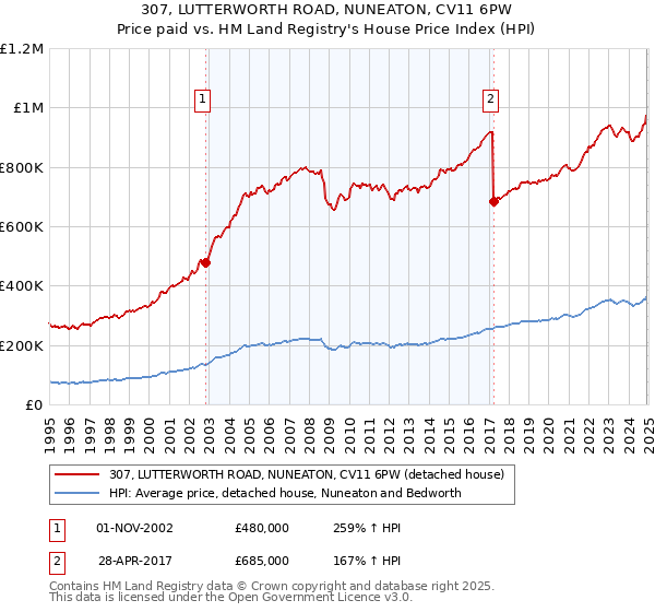 307, LUTTERWORTH ROAD, NUNEATON, CV11 6PW: Price paid vs HM Land Registry's House Price Index