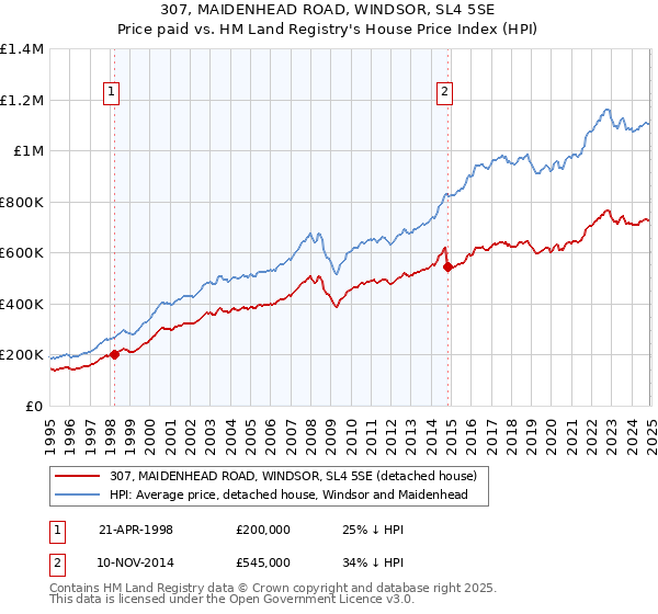 307, MAIDENHEAD ROAD, WINDSOR, SL4 5SE: Price paid vs HM Land Registry's House Price Index