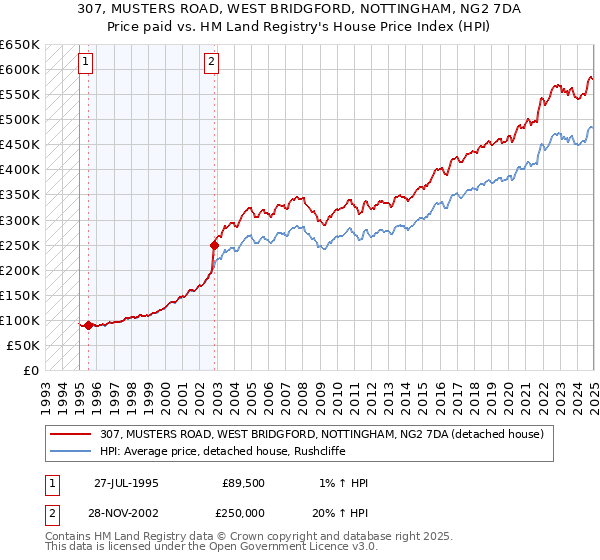 307, MUSTERS ROAD, WEST BRIDGFORD, NOTTINGHAM, NG2 7DA: Price paid vs HM Land Registry's House Price Index