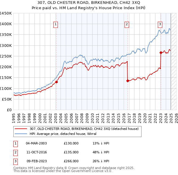 307, OLD CHESTER ROAD, BIRKENHEAD, CH42 3XQ: Price paid vs HM Land Registry's House Price Index