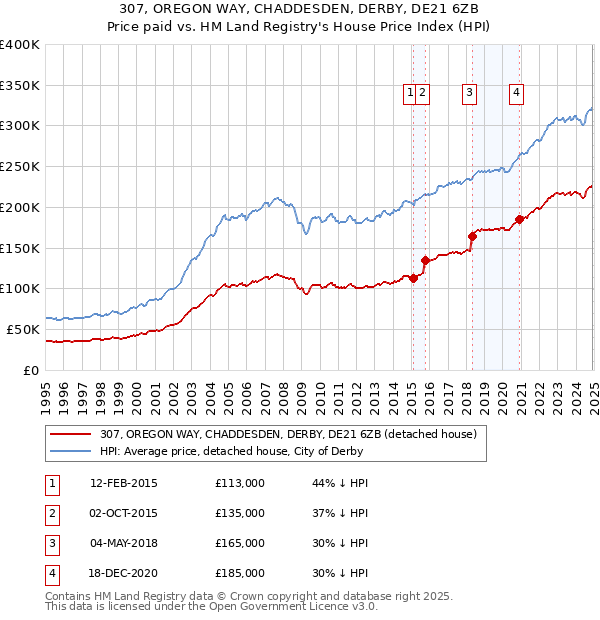 307, OREGON WAY, CHADDESDEN, DERBY, DE21 6ZB: Price paid vs HM Land Registry's House Price Index