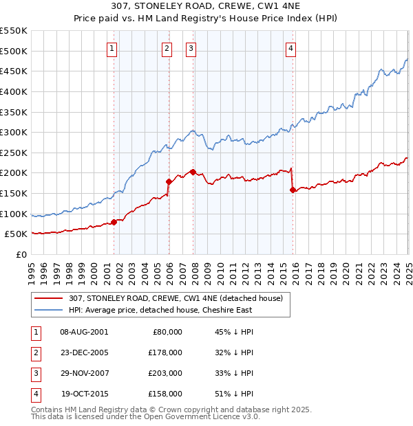 307, STONELEY ROAD, CREWE, CW1 4NE: Price paid vs HM Land Registry's House Price Index