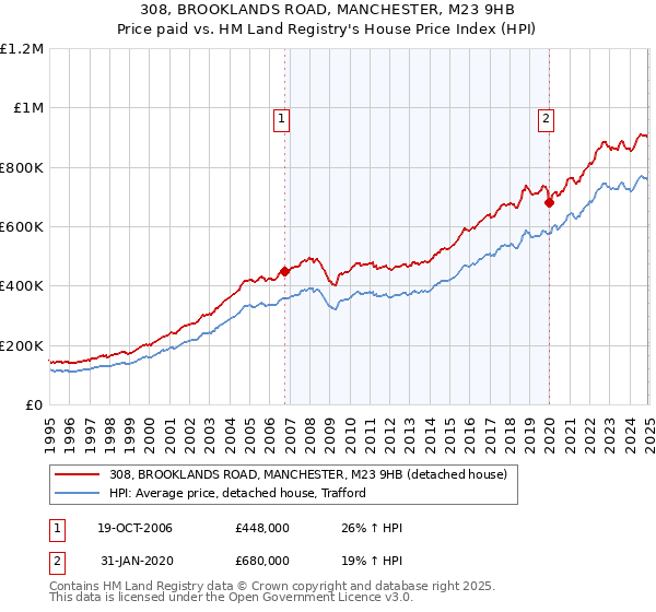 308, BROOKLANDS ROAD, MANCHESTER, M23 9HB: Price paid vs HM Land Registry's House Price Index