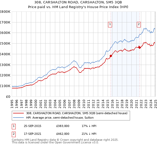 308, CARSHALTON ROAD, CARSHALTON, SM5 3QB: Price paid vs HM Land Registry's House Price Index