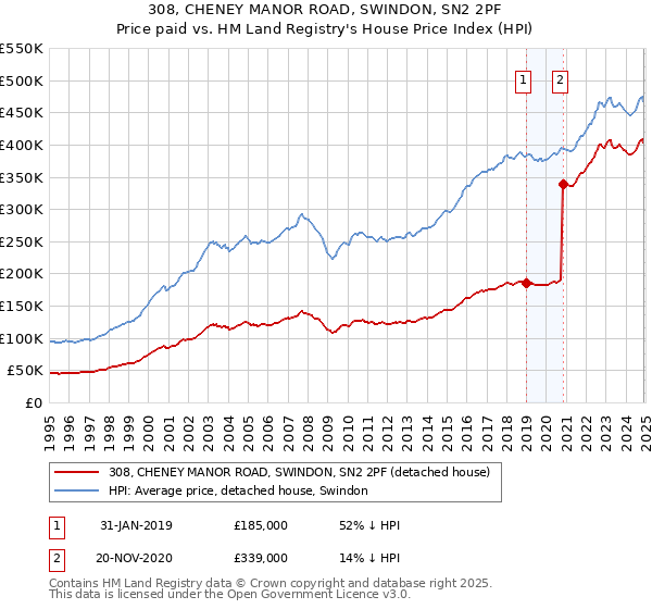 308, CHENEY MANOR ROAD, SWINDON, SN2 2PF: Price paid vs HM Land Registry's House Price Index