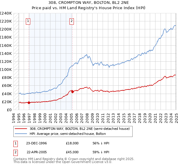308, CROMPTON WAY, BOLTON, BL2 2NE: Price paid vs HM Land Registry's House Price Index