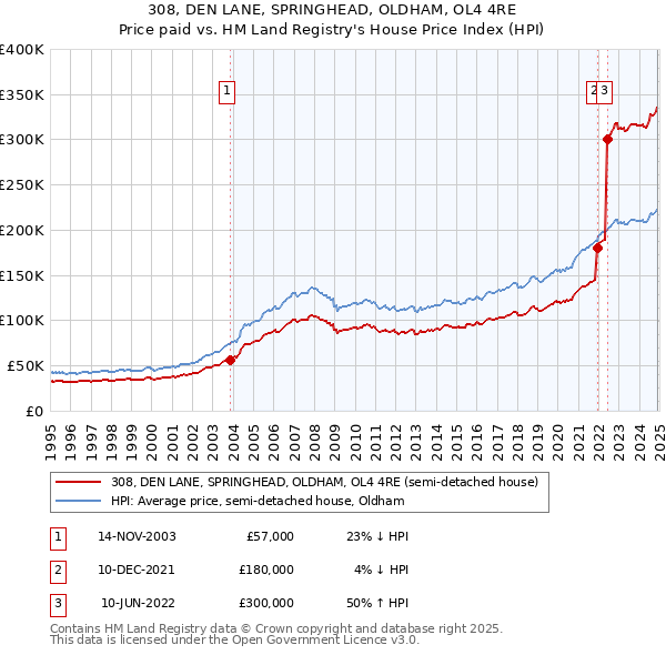 308, DEN LANE, SPRINGHEAD, OLDHAM, OL4 4RE: Price paid vs HM Land Registry's House Price Index