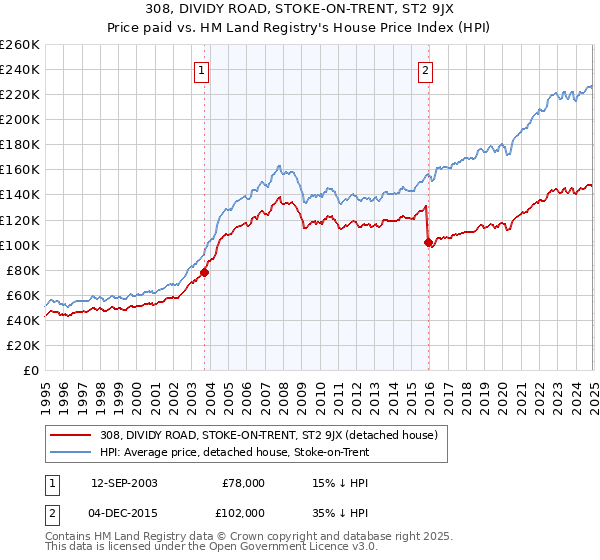 308, DIVIDY ROAD, STOKE-ON-TRENT, ST2 9JX: Price paid vs HM Land Registry's House Price Index