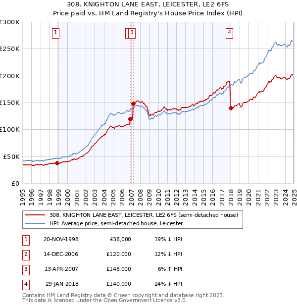 308, KNIGHTON LANE EAST, LEICESTER, LE2 6FS: Price paid vs HM Land Registry's House Price Index