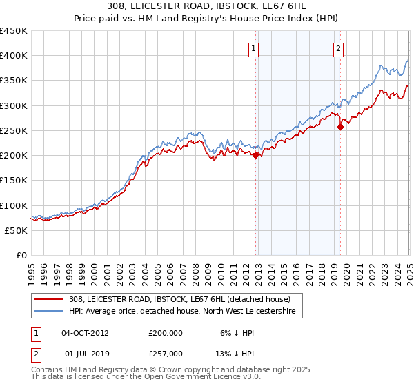 308, LEICESTER ROAD, IBSTOCK, LE67 6HL: Price paid vs HM Land Registry's House Price Index