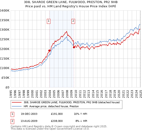 308, SHAROE GREEN LANE, FULWOOD, PRESTON, PR2 9HB: Price paid vs HM Land Registry's House Price Index