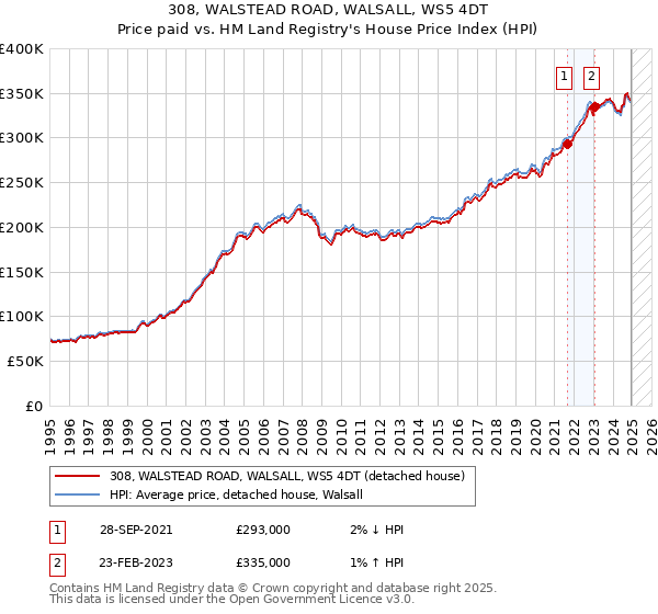 308, WALSTEAD ROAD, WALSALL, WS5 4DT: Price paid vs HM Land Registry's House Price Index