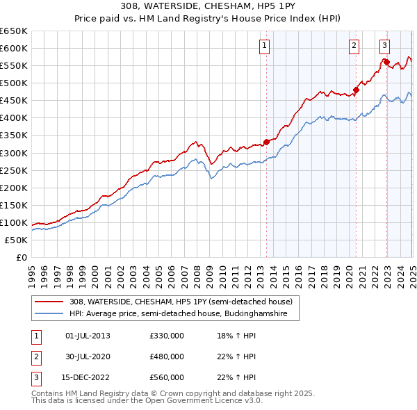 308, WATERSIDE, CHESHAM, HP5 1PY: Price paid vs HM Land Registry's House Price Index