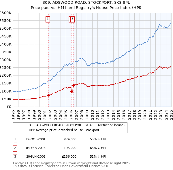 309, ADSWOOD ROAD, STOCKPORT, SK3 8PL: Price paid vs HM Land Registry's House Price Index