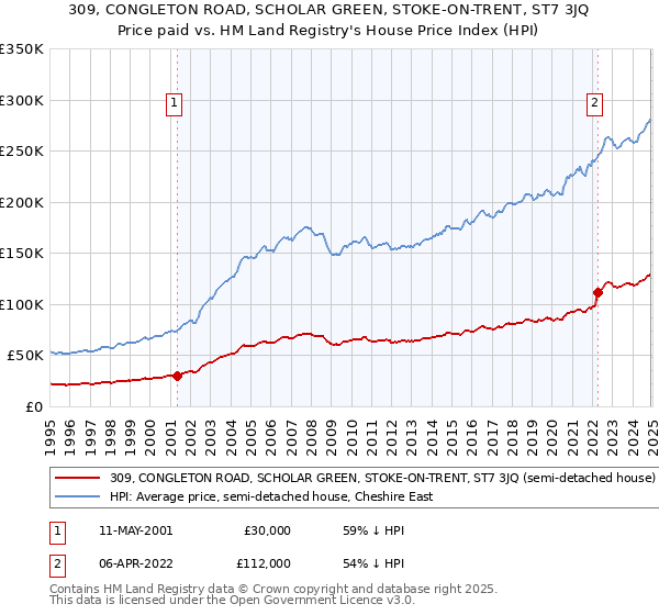 309, CONGLETON ROAD, SCHOLAR GREEN, STOKE-ON-TRENT, ST7 3JQ: Price paid vs HM Land Registry's House Price Index