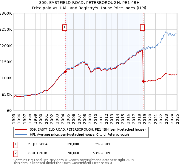 309, EASTFIELD ROAD, PETERBOROUGH, PE1 4BH: Price paid vs HM Land Registry's House Price Index