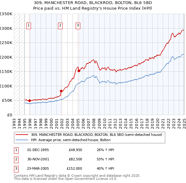 309, MANCHESTER ROAD, BLACKROD, BOLTON, BL6 5BD: Price paid vs HM Land Registry's House Price Index