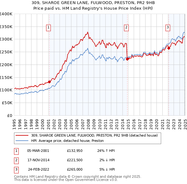 309, SHAROE GREEN LANE, FULWOOD, PRESTON, PR2 9HB: Price paid vs HM Land Registry's House Price Index