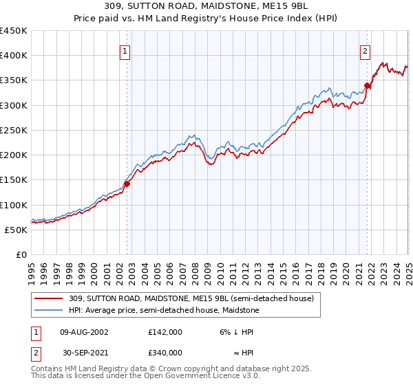 309, SUTTON ROAD, MAIDSTONE, ME15 9BL: Price paid vs HM Land Registry's House Price Index