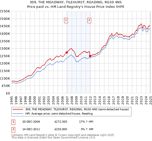 309, THE MEADWAY, TILEHURST, READING, RG30 4NS: Price paid vs HM Land Registry's House Price Index